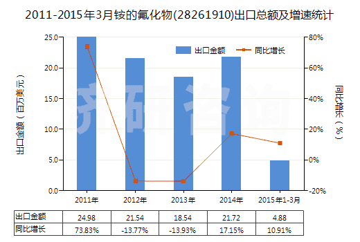 2011-2015年3月銨的氟化物(28261910)出口總額及增速統(tǒng)計